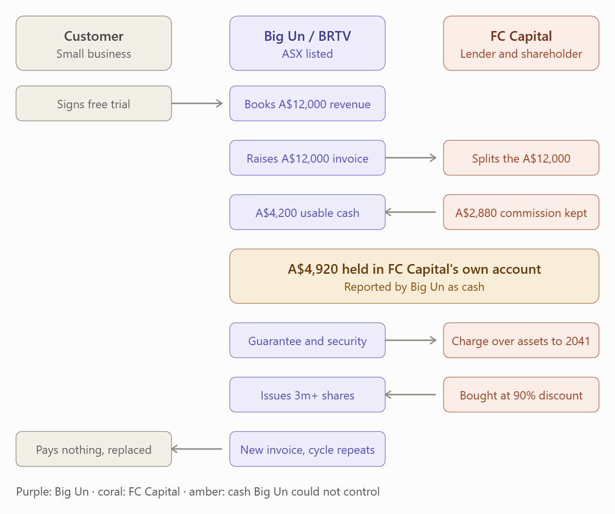 Flow diagram: a customer signs a free trial, Big Un books A$12,000 revenue, FC Capital splits the invoice, A$4,920 is held in FC Capital's own account and reported as cash, FC Capital takes a guarantee and security, buys shares at a discount, and the cycle repeats