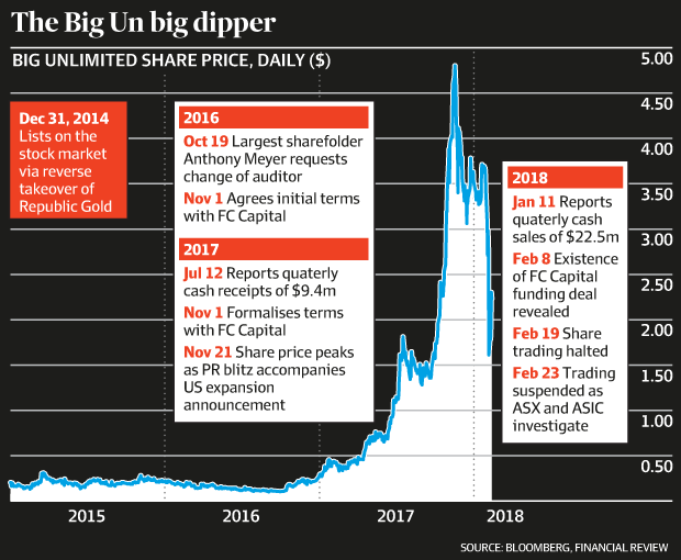 Chart titled The Big Un big dipper showing the Big Unlimited daily share price from 2014 to 2018, with dated events for 2016, 2017 and 2018