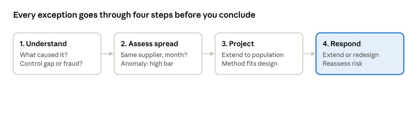 Evaluating sample exceptions in 4 steps