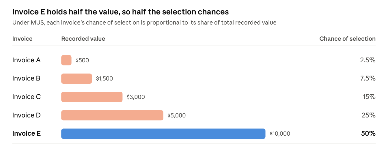 MUS selection weighting for 5 invoices totalling $20,000