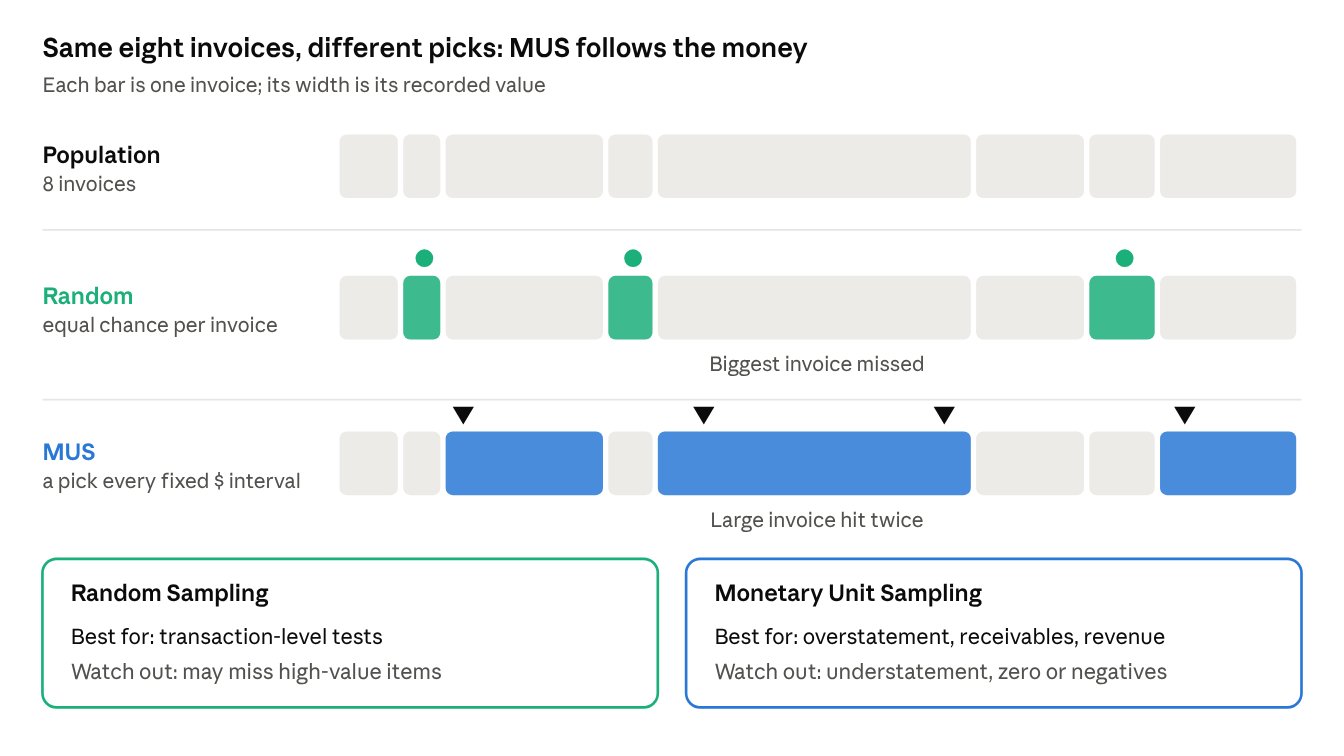 Random sampling vs MUS showing how each method picks items