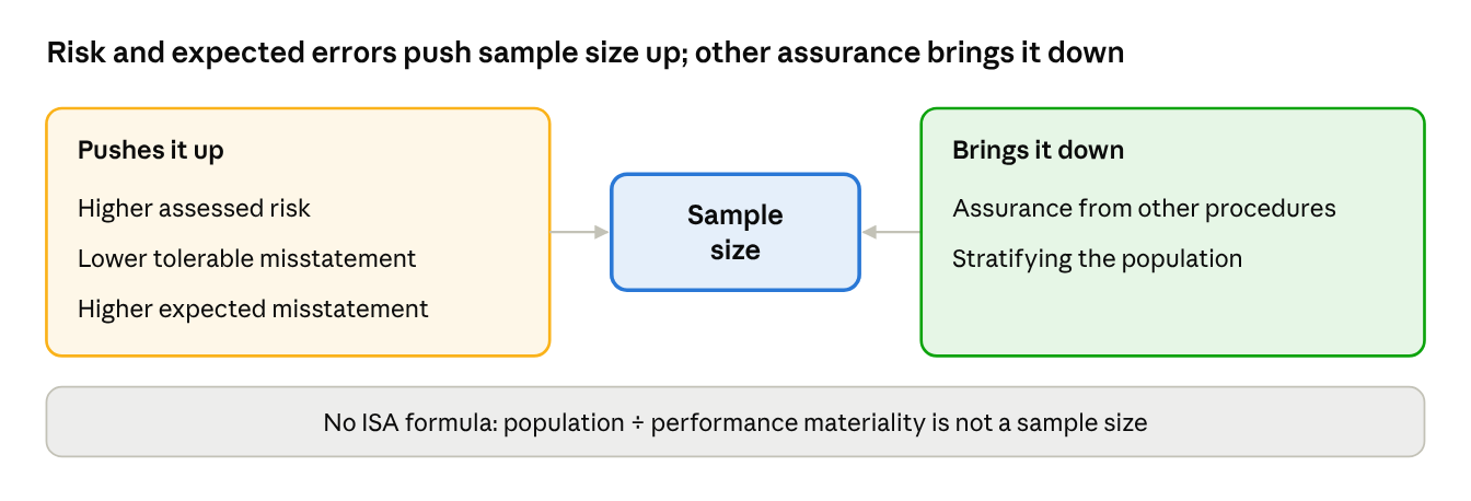 Sample size drivers for tests of details, ISA 530 Appendix 3