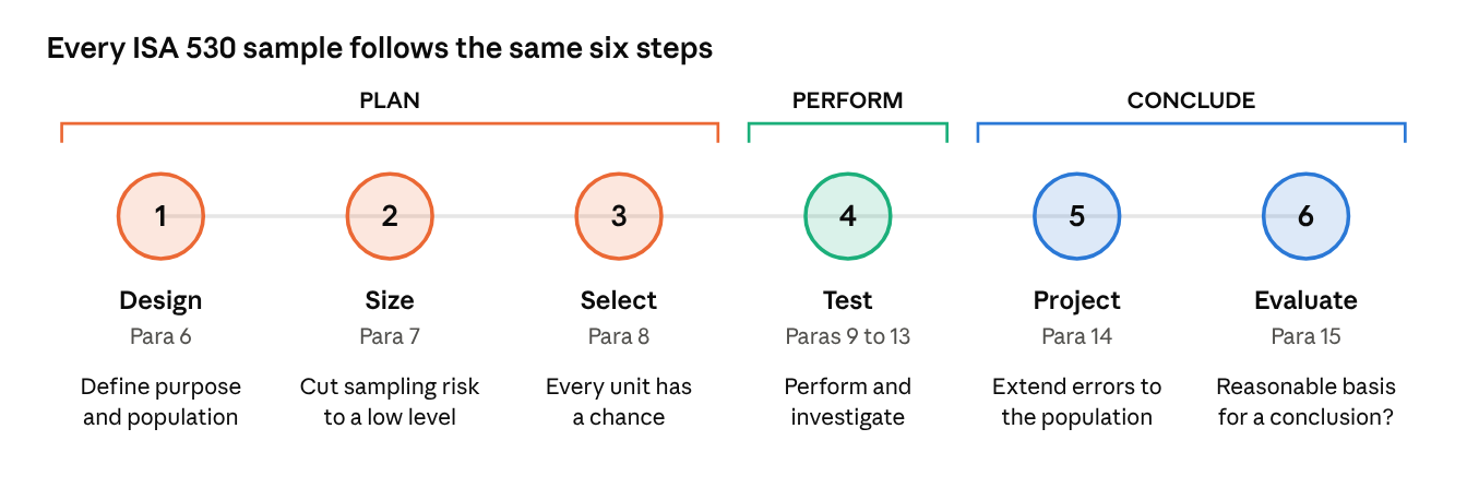 ISA 530 sampling lifecycle with 6 steps