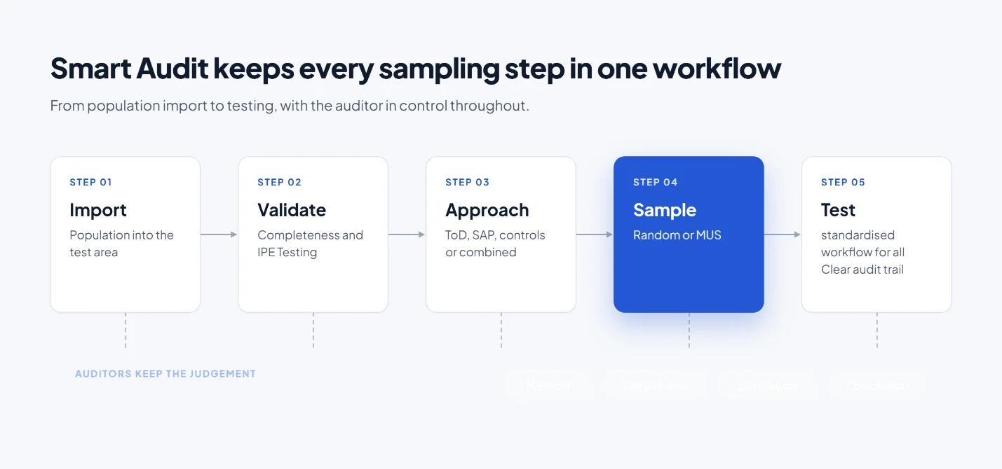 Smart Audit sampling workflow with 5 stages