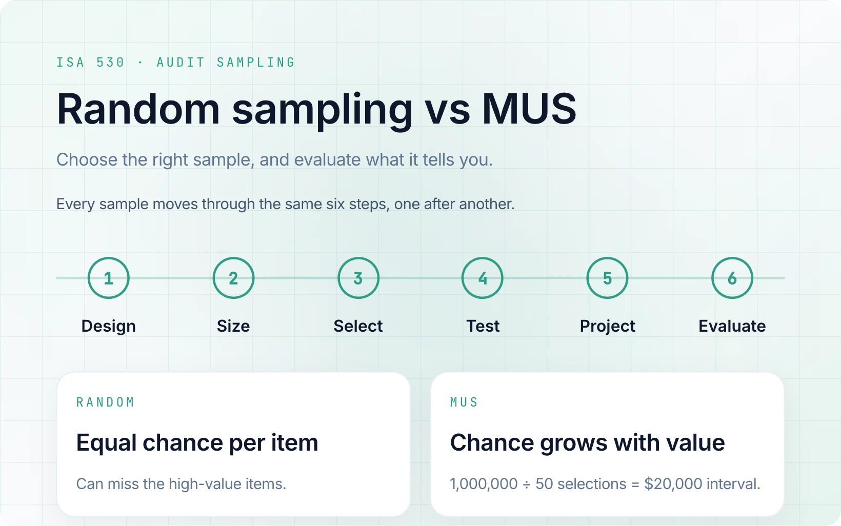 Audit Sampling Under ISA 530: Random Sampling vs Monetary Unit Sampling