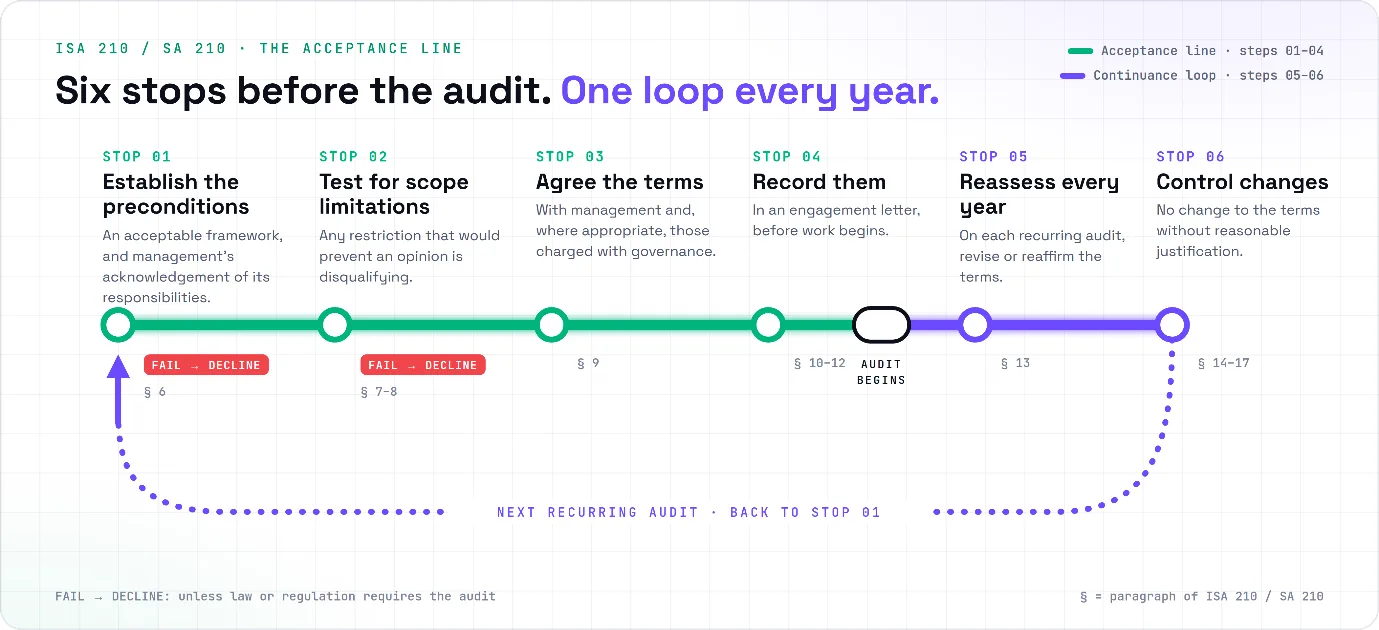 Flow diagram of the six ISA 210 steps: six stops before the audit and one loop every year